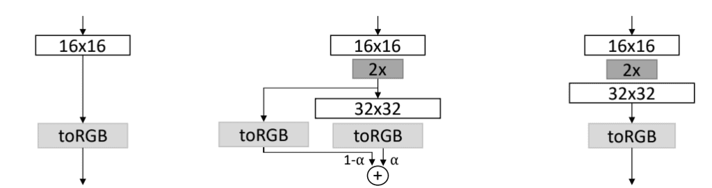 Figure Showing the Growing of the Generator Model, Before (a) During (b) and After (c) the Phase-In of a High Resolution