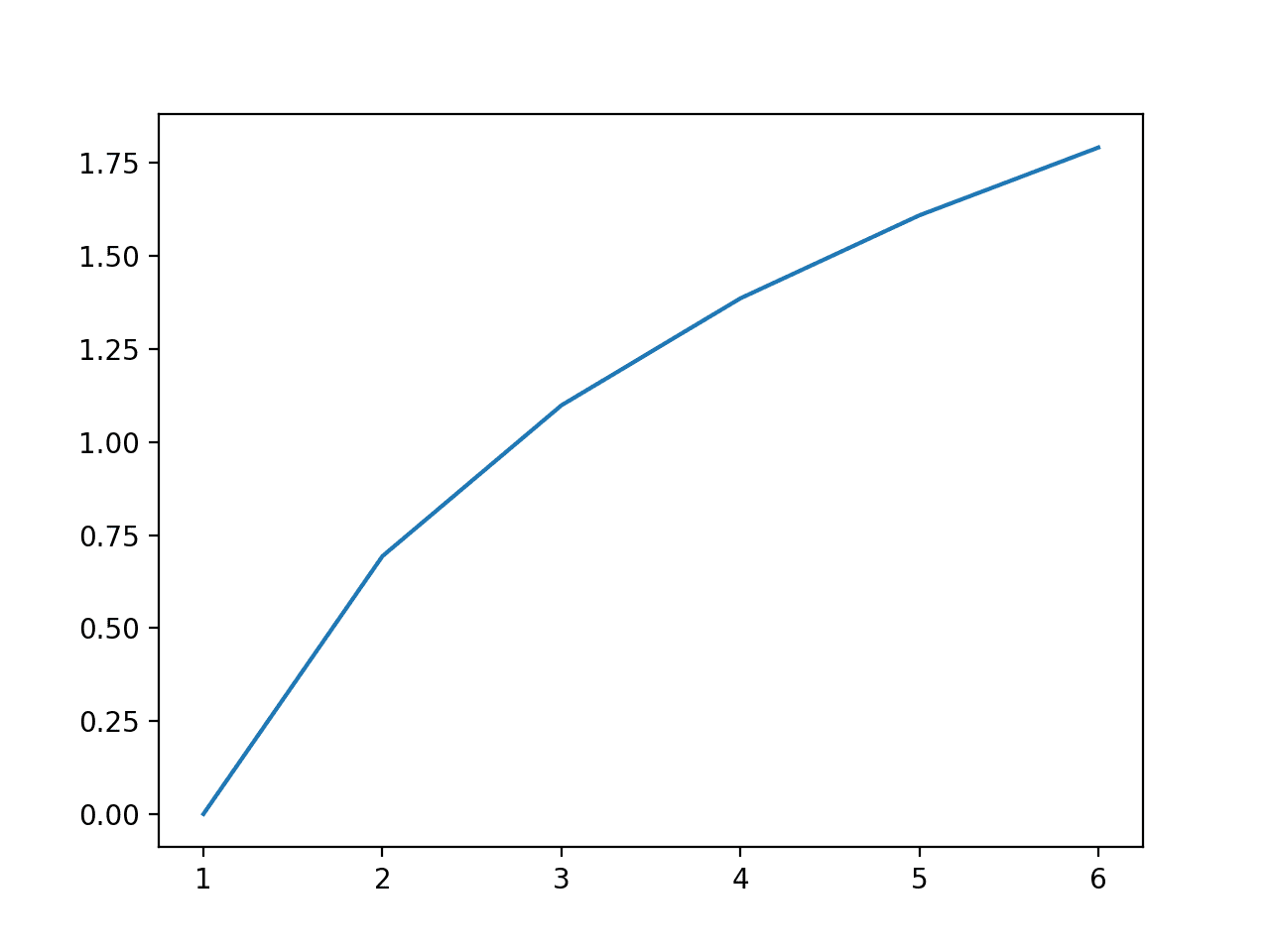 Line Plot of All Dice Outcomes and Log Payoffs Showing Concave Function