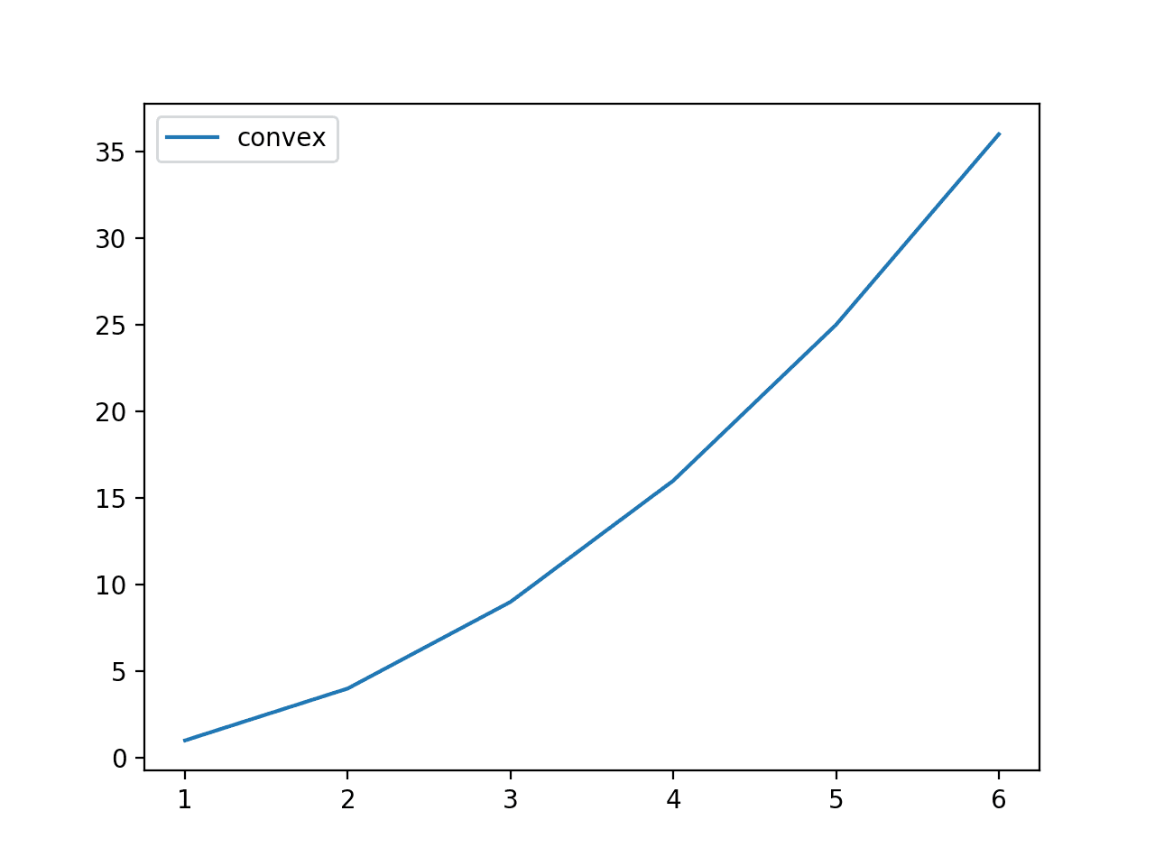 Line Plot of Dice Roll Outcomes vs. Convex Payoff Function