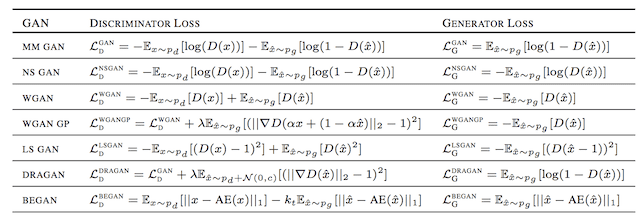 Summary of Different GAN Loss Functions