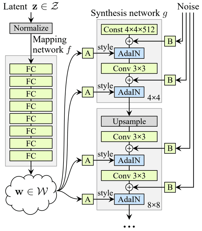 Summary of the StyleGAN Generator Model Architecture