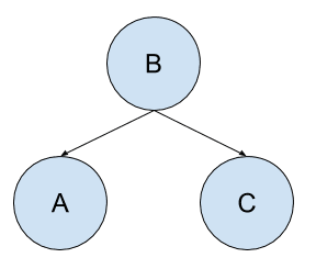 Example of a Simple Bayesian Network