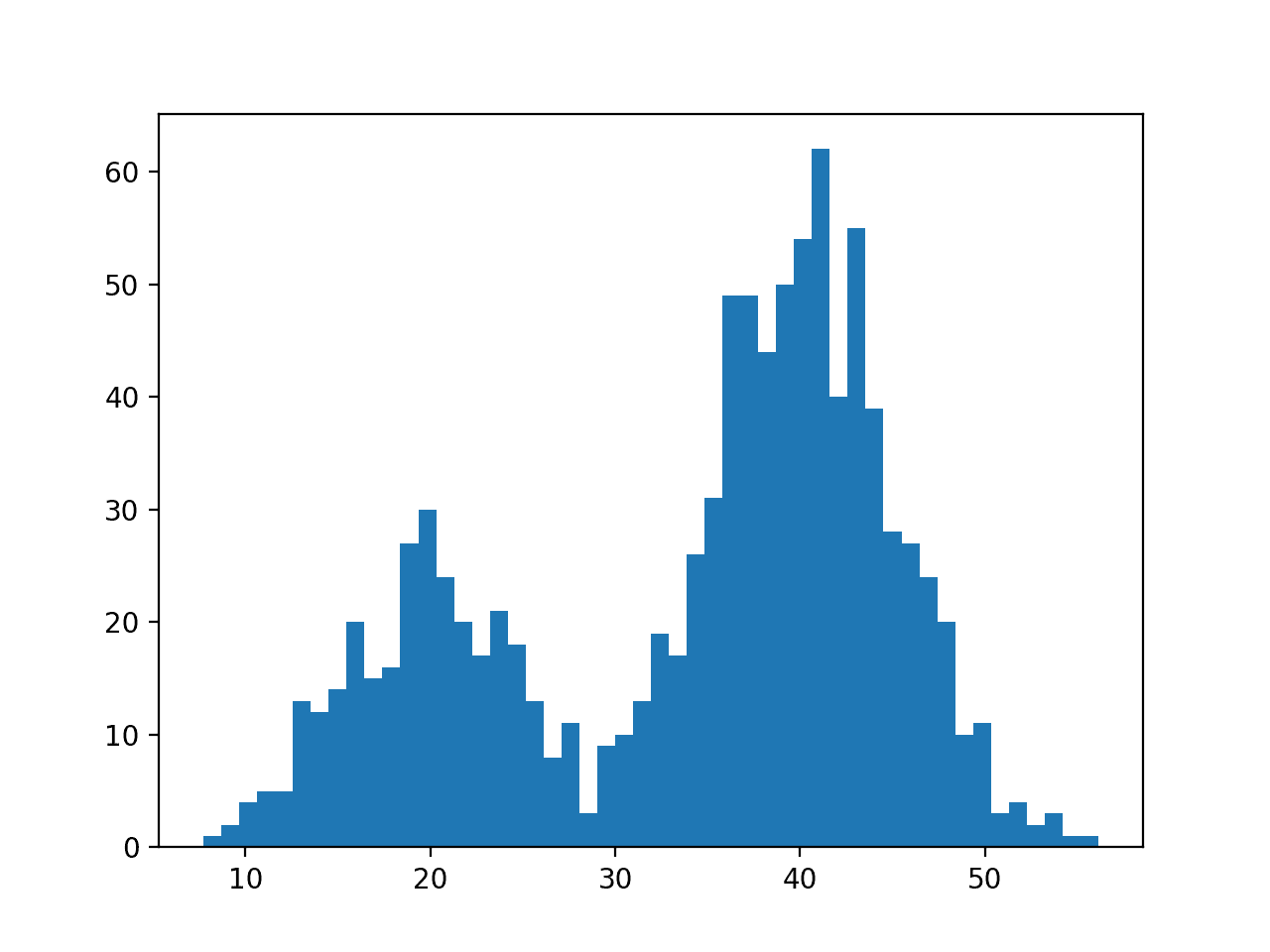 Histogram Plot of Data Sample With a Bimodal Probability Distribution