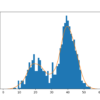 Histogram and Probability Density Function Plot Estimated via Kernel Density Estimation for a Bimodal Data Sample