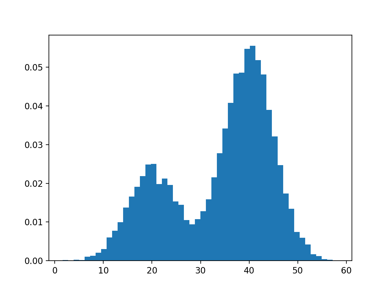 Histogram of Dataset Constructed From Two Different Gaussian Processes