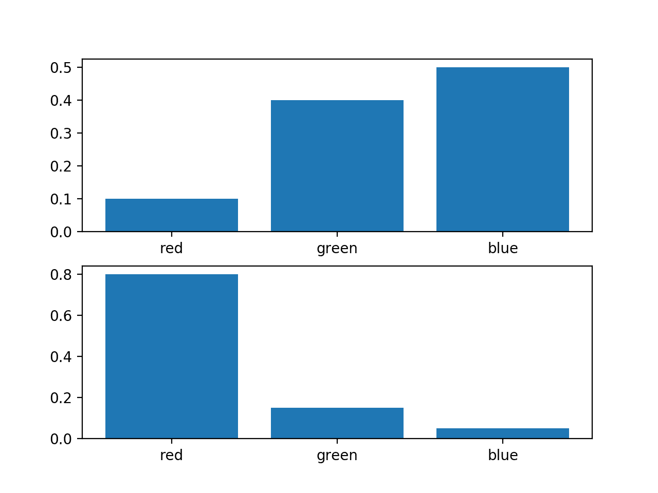 Histogram of Two Different Probability Distributions for the Same Random Variable