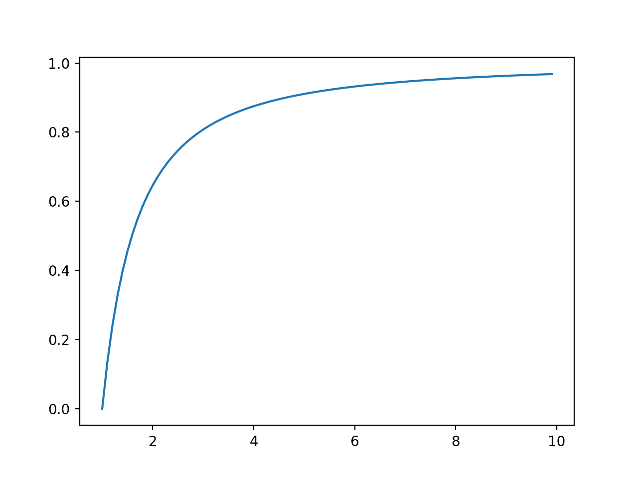 Line Plot of Events vs. Cumulative Probability or the Cumulative Density Function for the Pareto Distribution