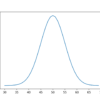 Line Plot of Events vs Probability or the Probability Density Function for the Normal Distribution