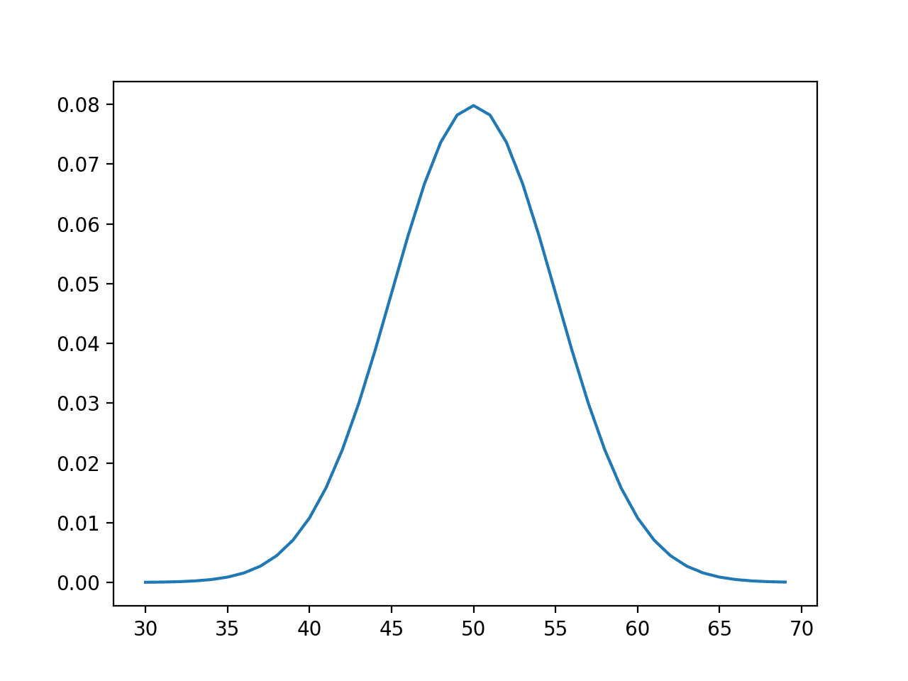 Line Plot of Events vs Probability or the Probability Density Function for the Normal Distribution