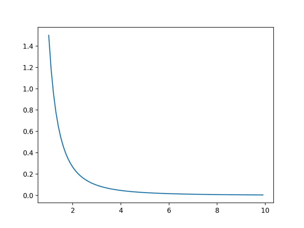 Line Plot of Events vs. Probability or the Probability Density Function for the Pareto Distribution