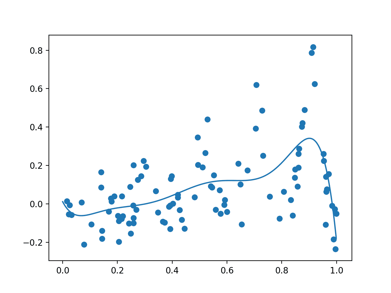 Plot Showing Random Sample With Noisy Evaluation (dots) and Surrogate Function Across the Domain (line).