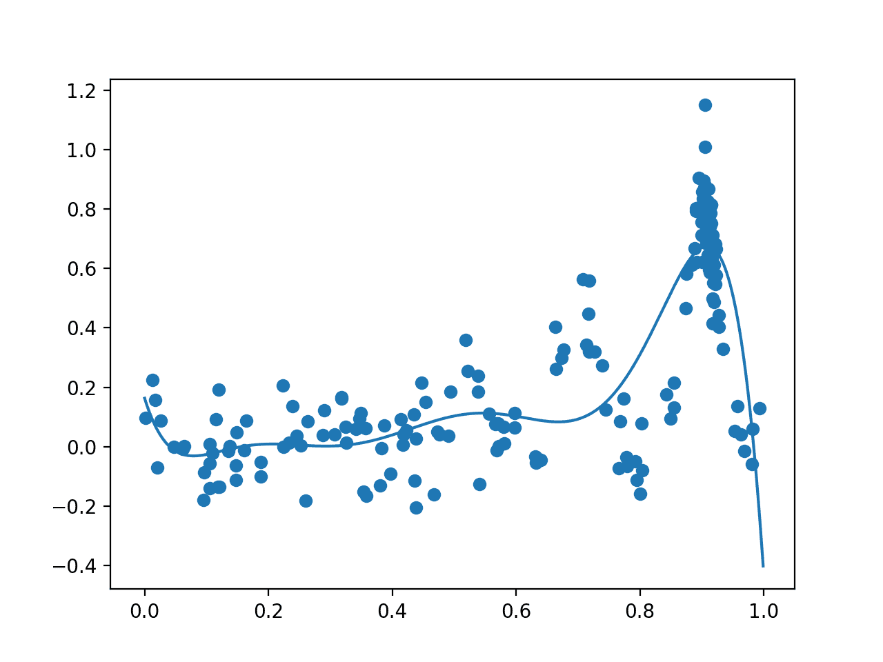 Plot of All Samples (dots) and Surrogate Function Across the Domain (line) after Bayesian Optimization.