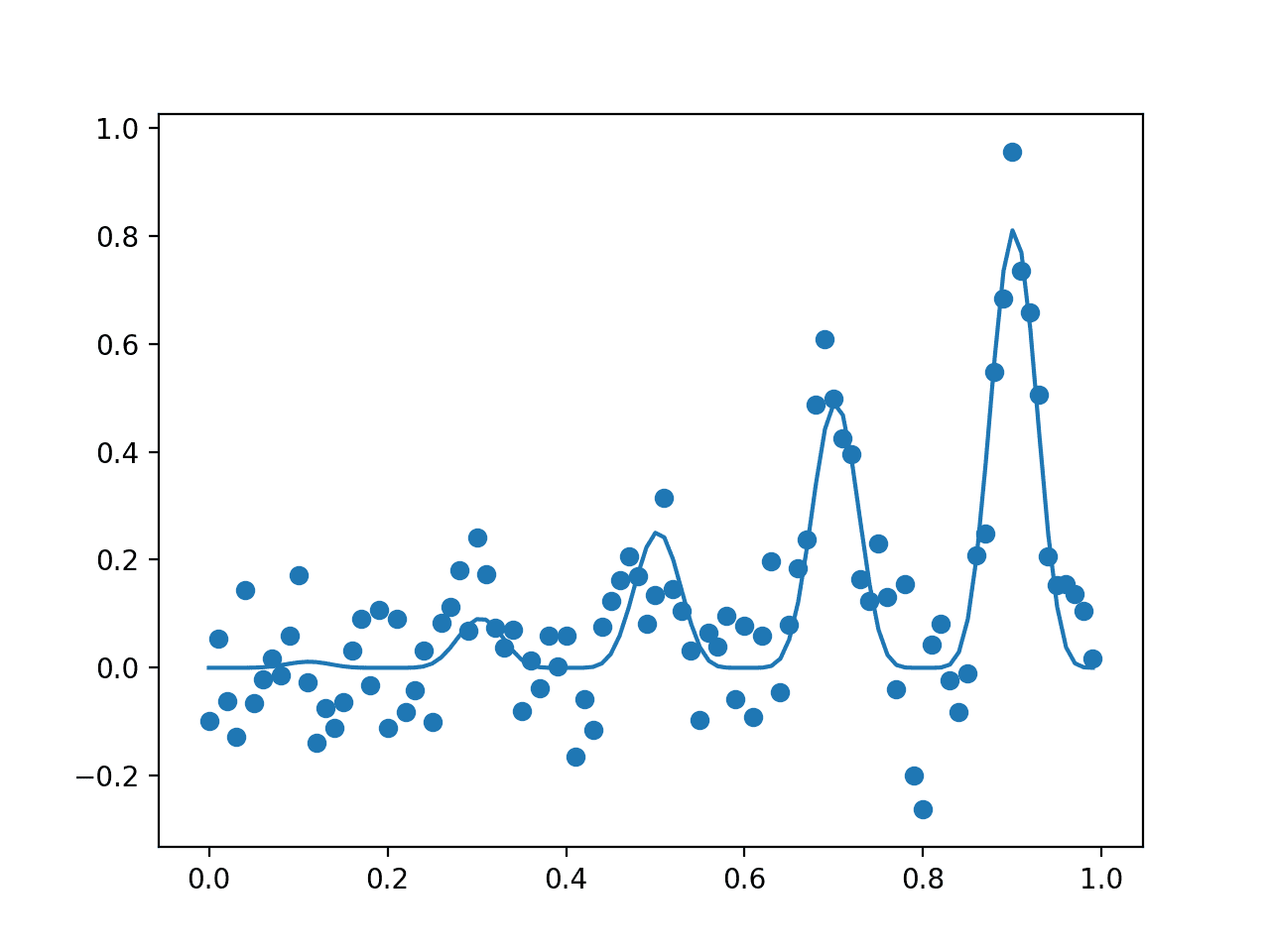 Plot of The Input Samples Evaluated with a Noisy (dots) and Non-Noisy (Line) Objective Function