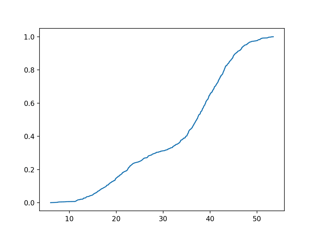 Empirical Cumulative Distribution Function for the Bimodal Data Sample