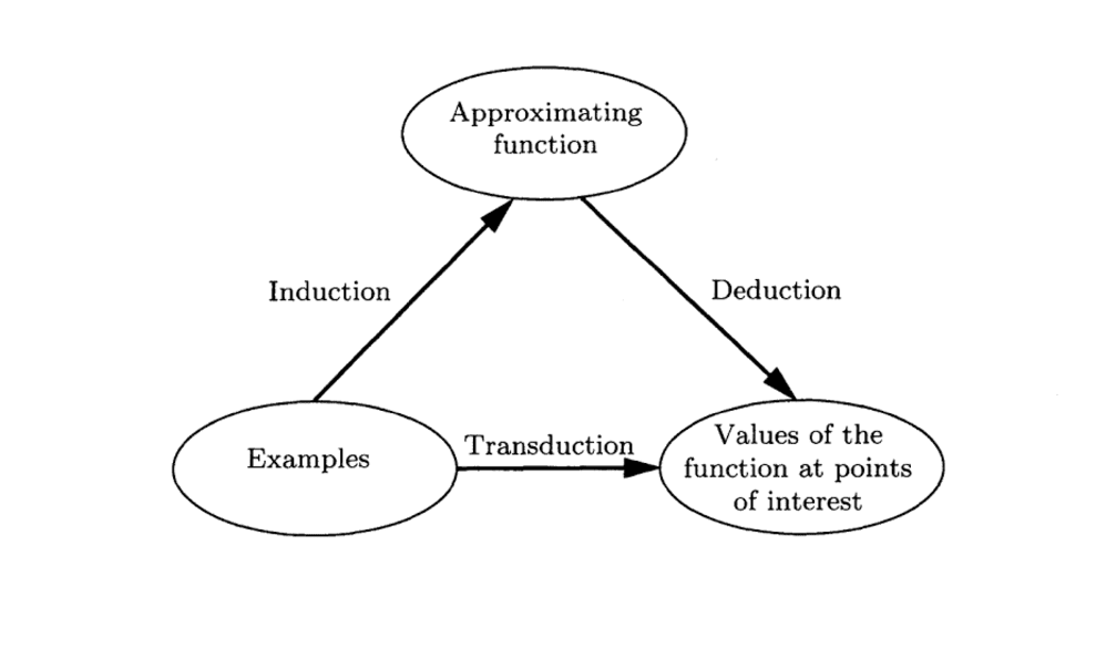 Relationship-between-Induction-Deduction-and-Transduction