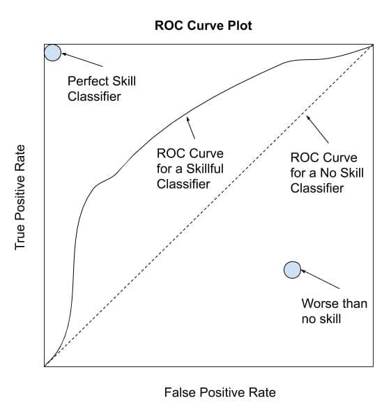 Depiction of a ROC Curve
