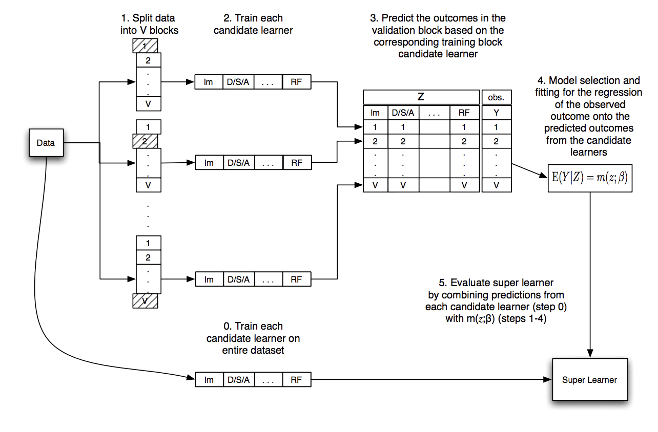 Diagram Showing the Data Flow of the Super Learner Algorithm