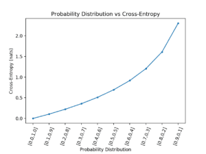 Line Plot of Probability Distribution vs Cross-Entropy for a Binary Classification Task With Extreme Case Removed