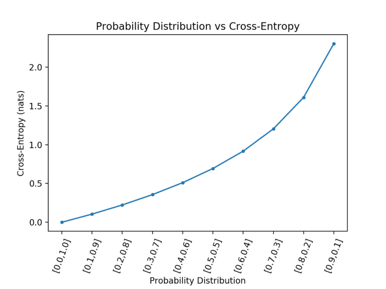How to Calculate McNemar's Test to Compare Two Machine Learning Classifiers