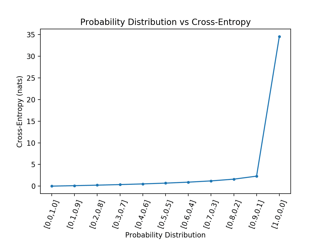 Line Plot of Probability Distribution vs Cross-Entropy for a Binary Classification Task