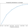 Plot of Probability Distribution vs Entropy