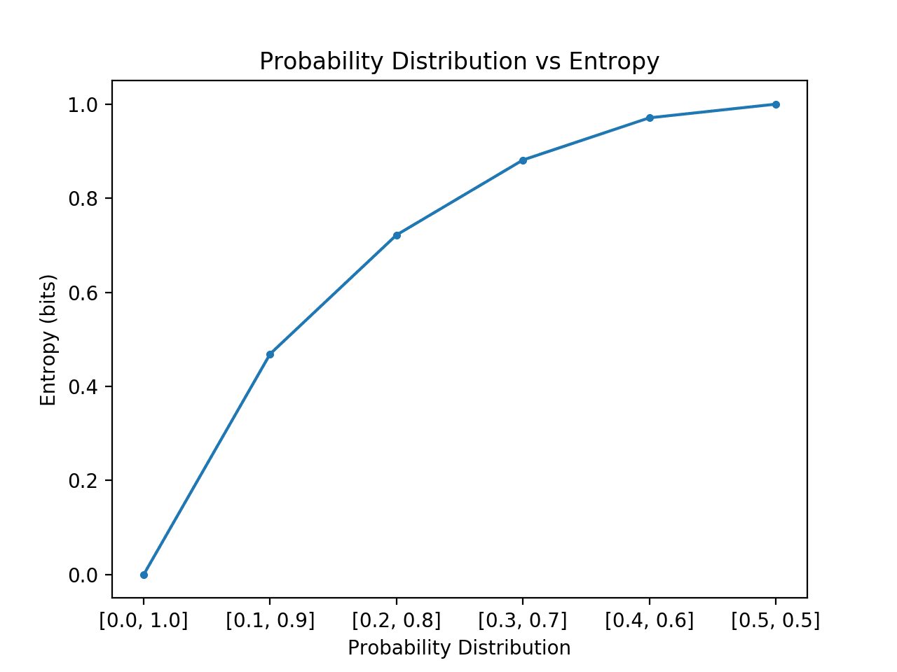 Plot of Probability Distribution vs Entropy