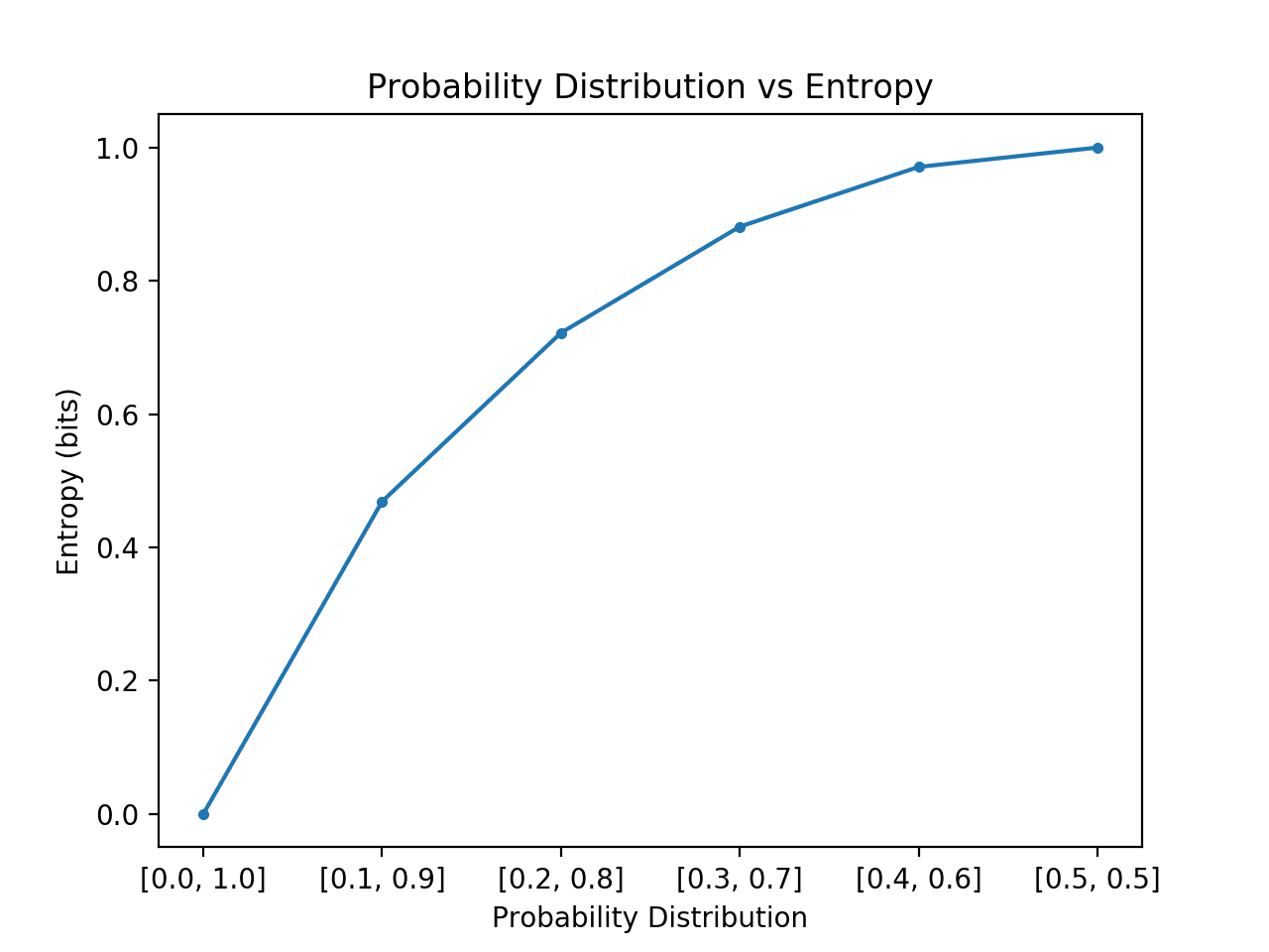 Diagramm der Wahrscheinlichkeitsverteilung im Vergleich zur Entropie