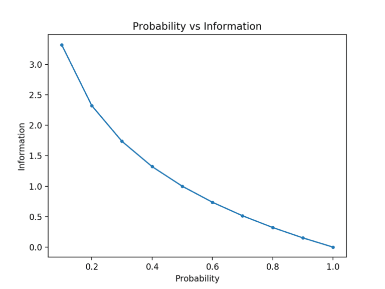 A Gentle Introduction to Information Entropy - MachineLearningMastery.com