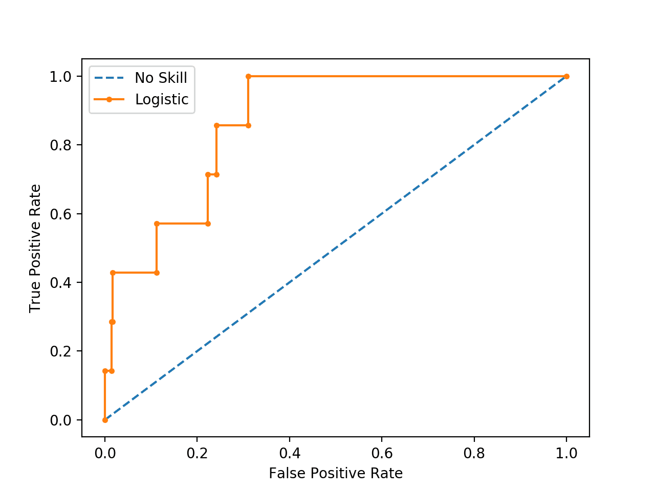 Plot of ROC Curve for Logistic Regression on Imbalanced Classification Dataset