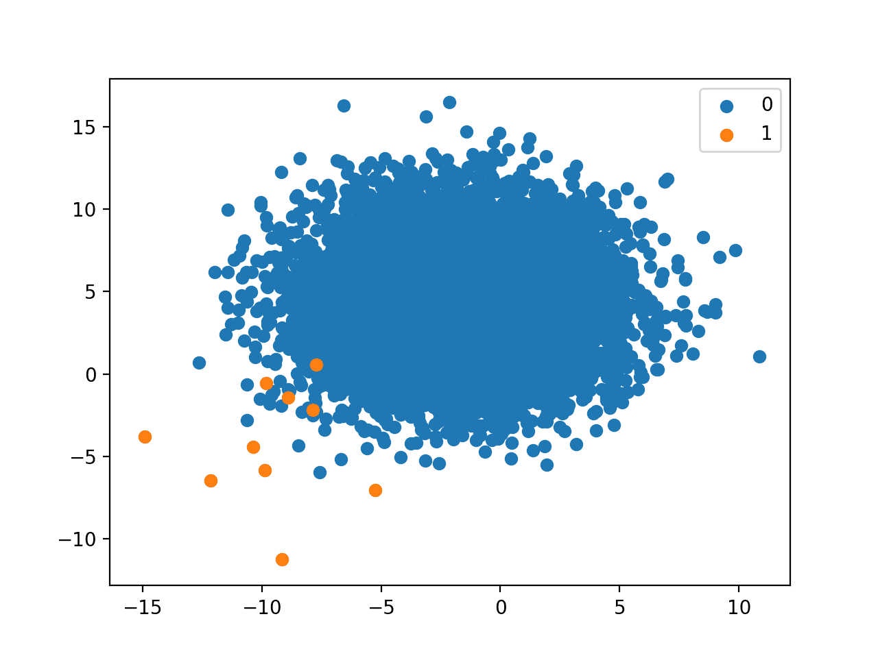 Scatter Plot of Binary Classification Dataset With A 1 to 1000 Class Distribution