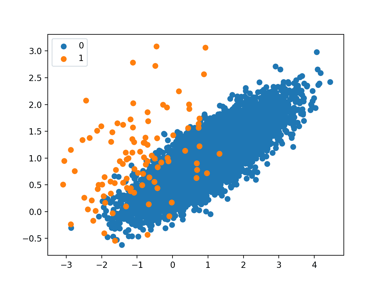 Scatter Plot of Imbalanced Binary Classification Problem