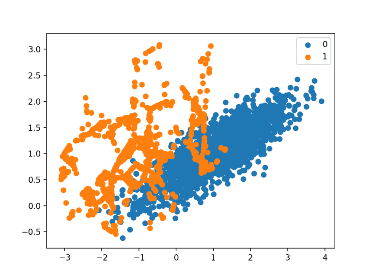 SMOTE for Imbalanced Classification with Python ...