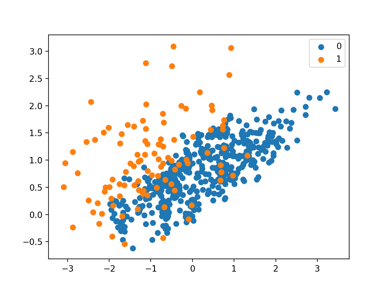Scatter Plot of Imbalanced Dataset Undersampled With One-Sided Selection