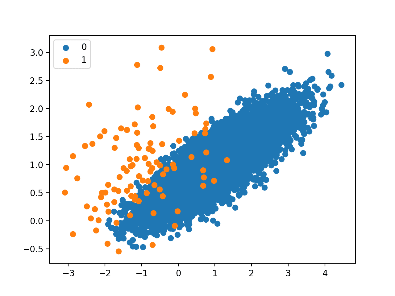 Scatter Plot of Imbalanced Dataset Undersampled With the Neighborhood Cleaning Rule