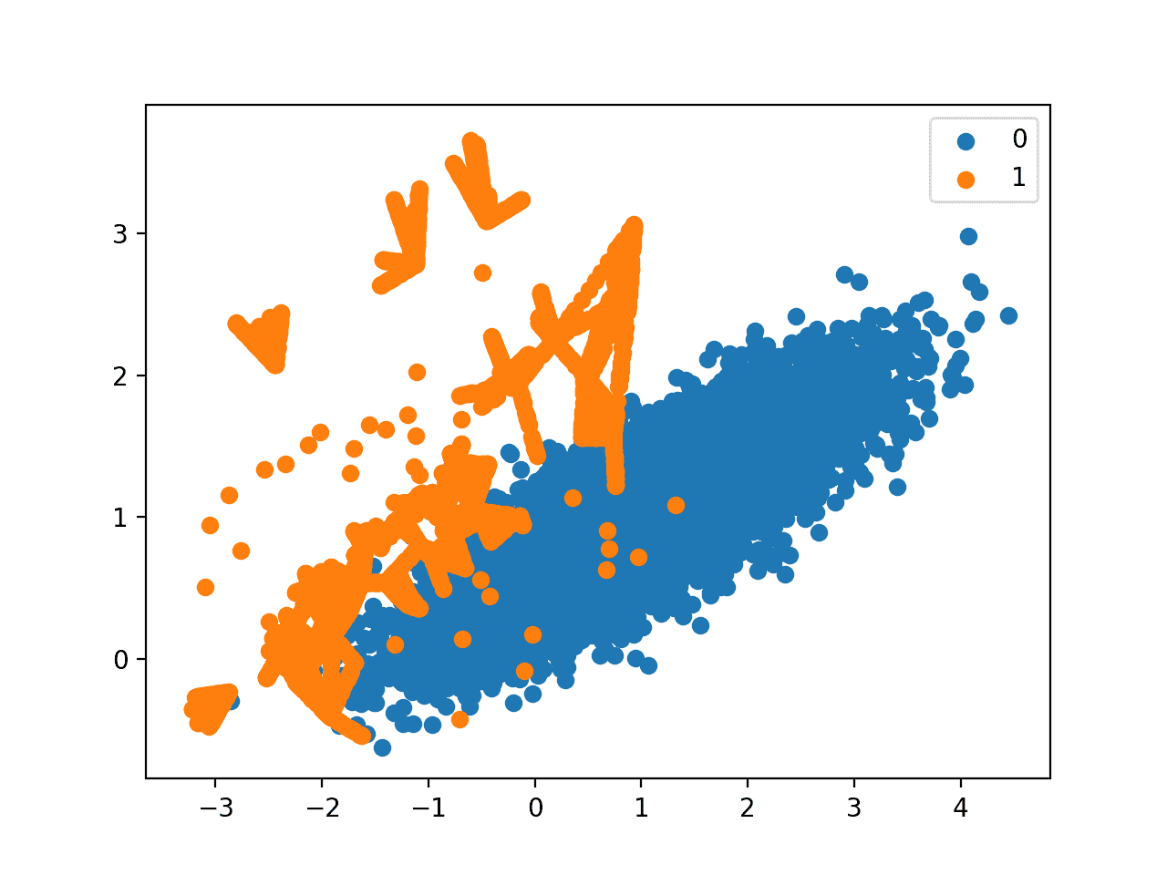 Scatter Plot of Imbalanced Dataset With Borderline-SMOTE Oversampling With SVM