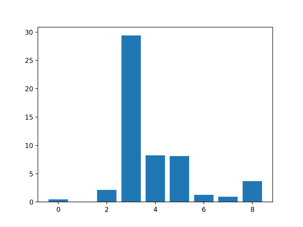 Bar Chart of the Input Features (x) vs The Ch-Squared Feature Importance (y)