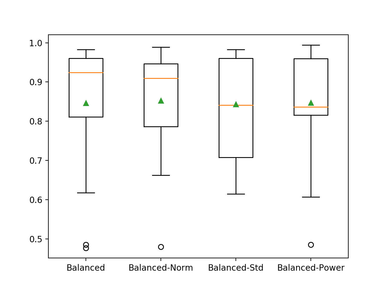 Box and Whisker Plot of Balanced Logistic Regression Models on the Imbalanced Oil Spill Dataset