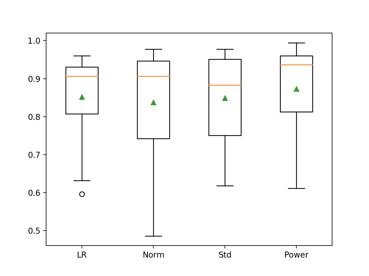 Box and Whisker Plot of Logistic Regression Models with Data Sampling on the Imbalanced Oil Spill Dataset