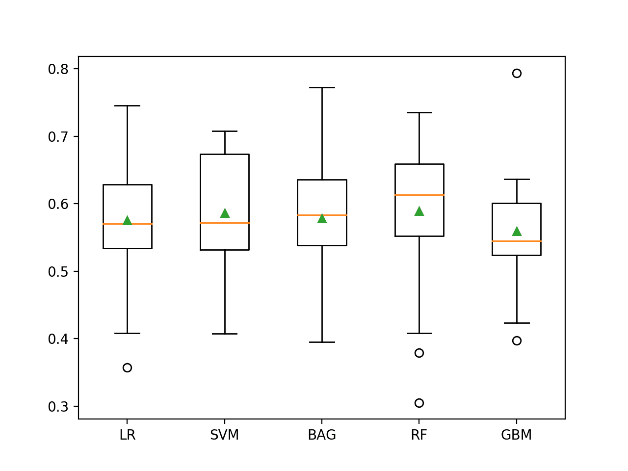 Box and Whisker Plot of Machine Learning Models on the Imbalanced German Credit Dataset