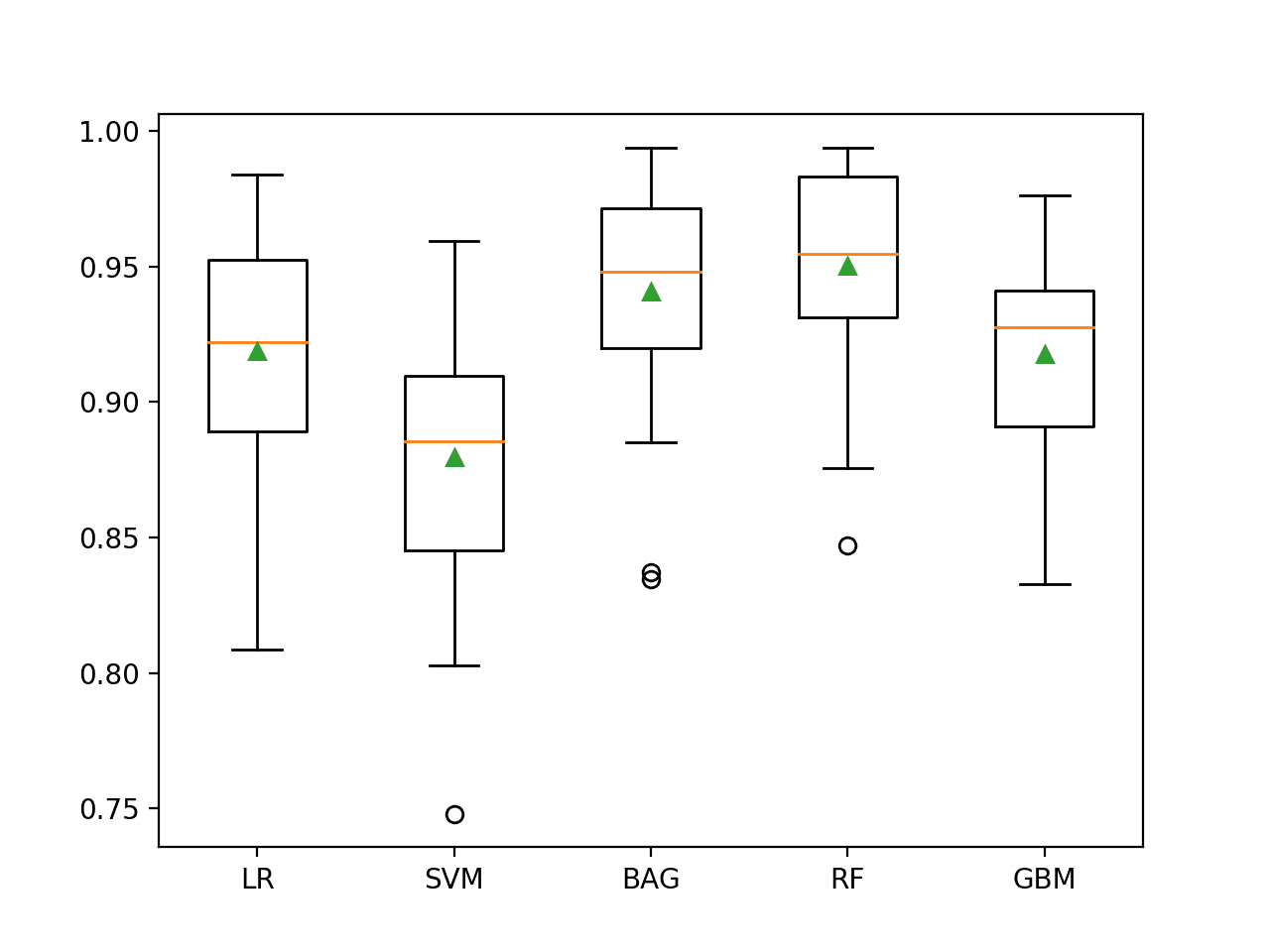 Box and Whisker Plot of Machine Learning Models on the Imbalanced Mammography Dataset