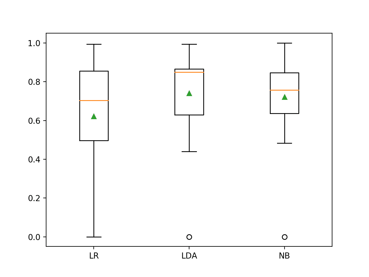 Box and Whisker Plot of Probabilistic Models on the Imbalanced Oil Spill Dataset