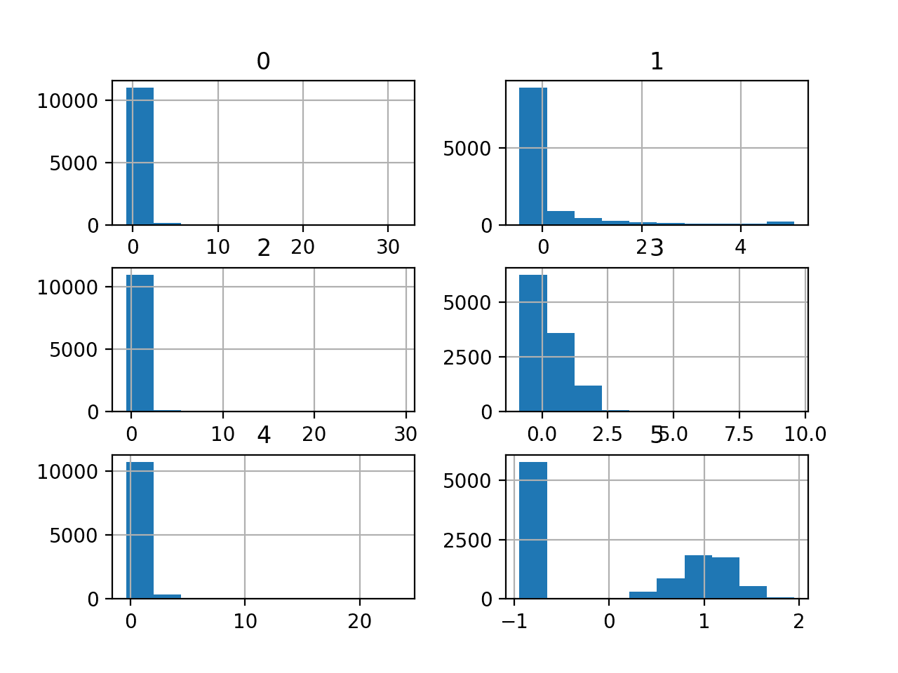 Histogram Plots of the Numerical Input Variables for the Mammography Dataset