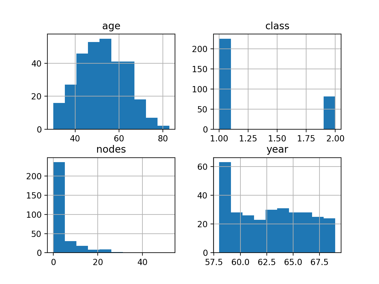 Histogram of Each Variable in the Haberman Breast Cancer Survival Dataset