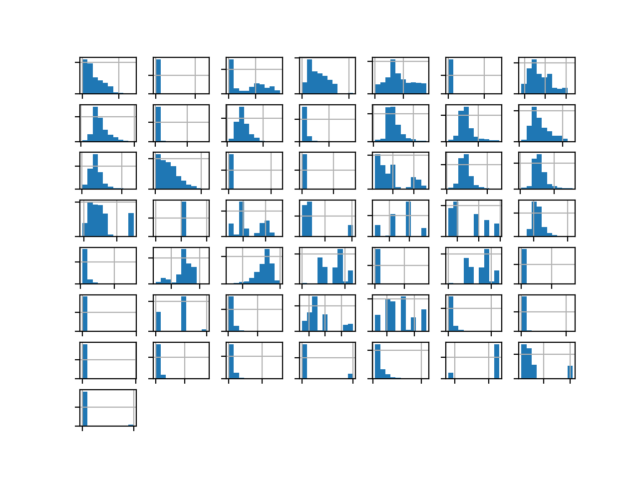Histogram of Each Variable in the Oil Spill Dataset