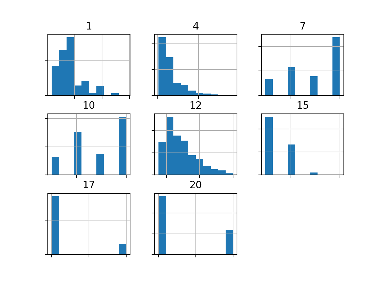 Histogram of Numeric Variables in the German Credit Dataset