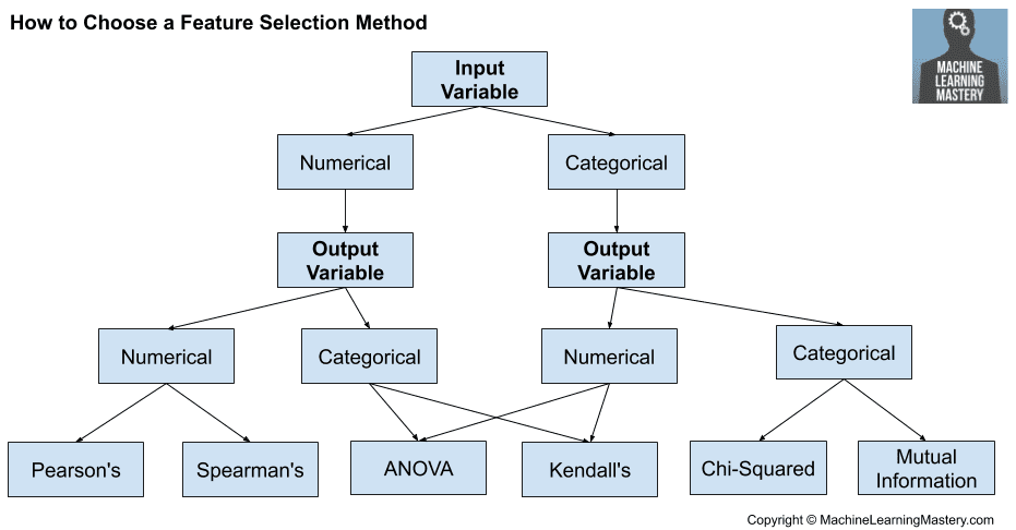 How to Choose Feature Selection Methods For Machine Learning