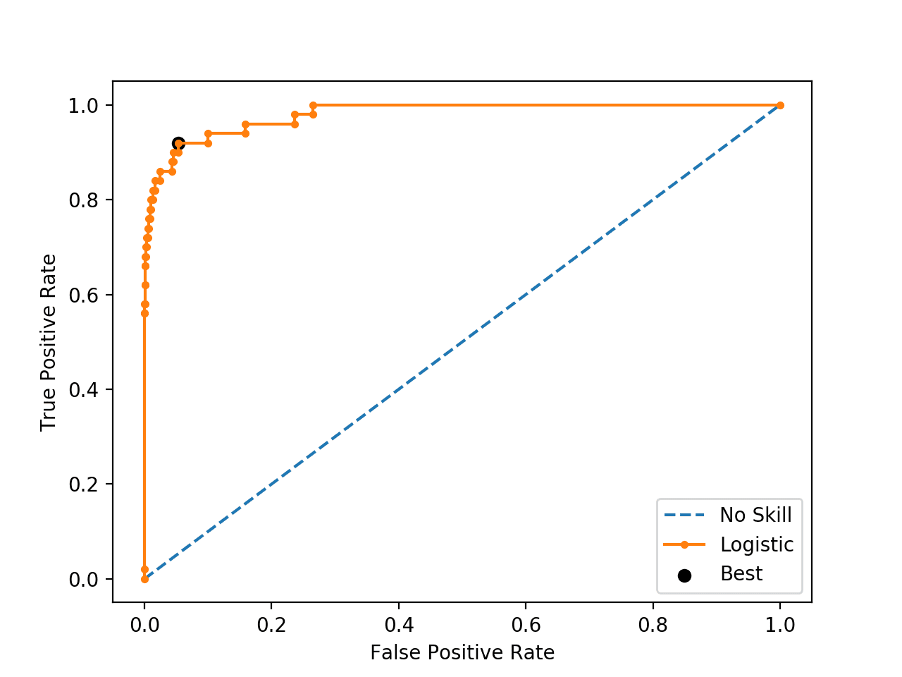 ROC Curve Line Plot for Logistic Regression Model for Imbalanced Classification With the Optimal Threshold