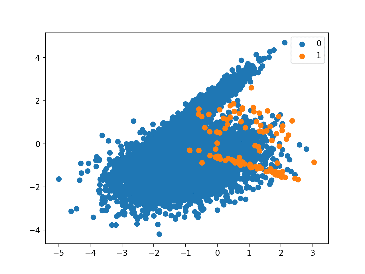 Scatter Plot of Binary Classification Dataset With 1 to 100 Class Imbalance