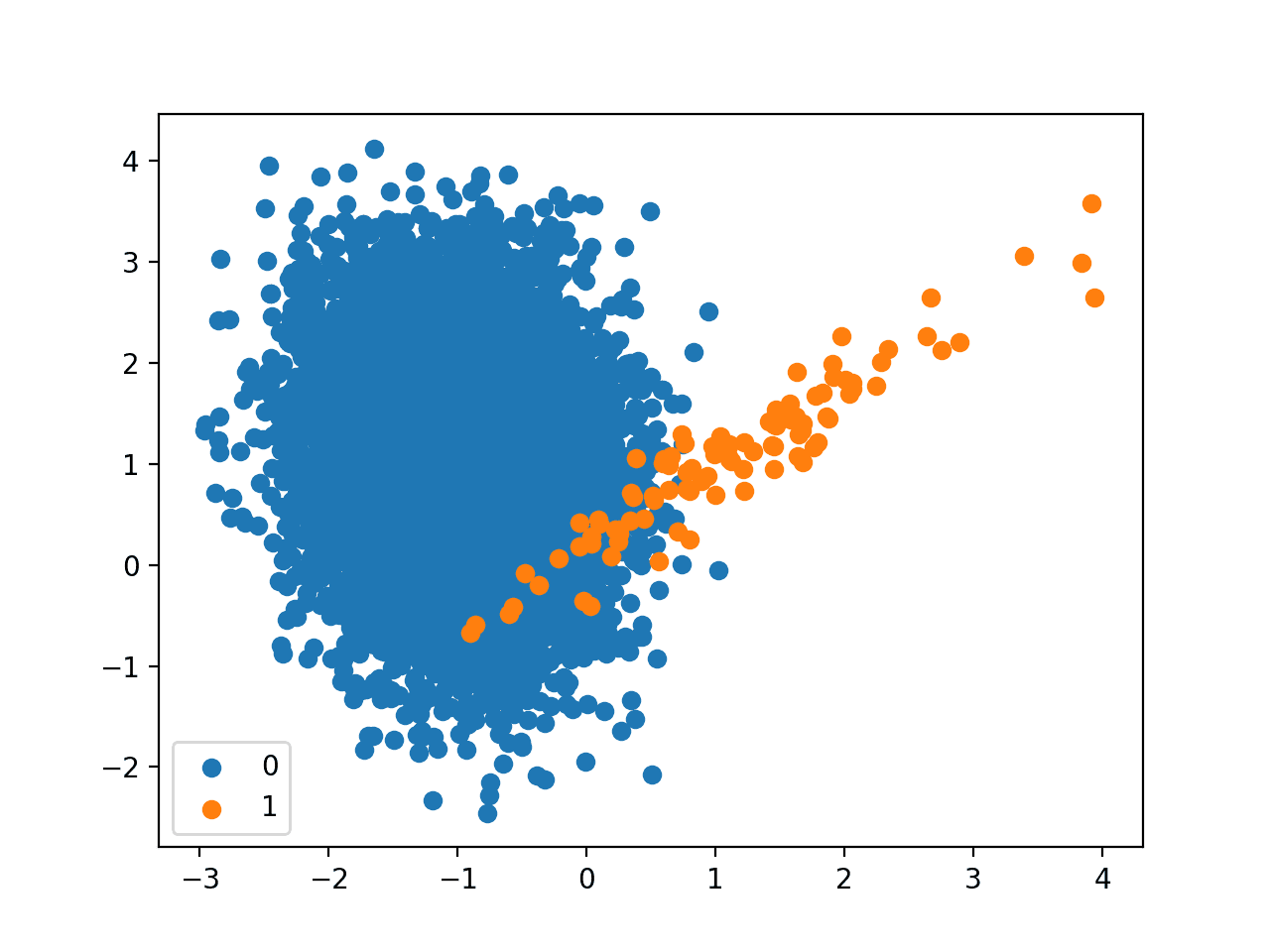 Scatter Plot of Binary Classification Dataset With 1 to 100 Class Imbalance