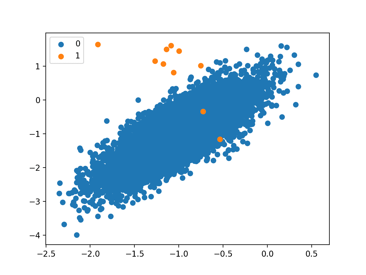 Scatter Plot of a Binary Classification Problem With a 1 to 1000 Class Imbalance